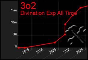 Total Graph of 3o2