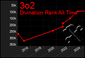 Total Graph of 3o2