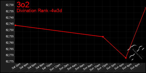 Last 31 Days Graph of 3o2