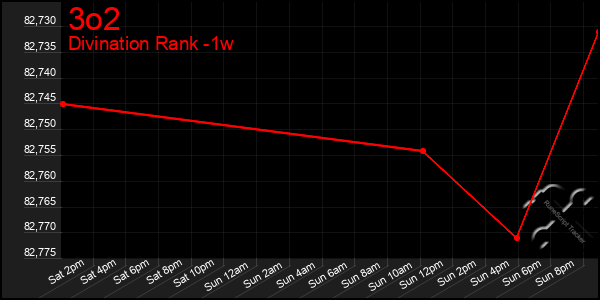 Last 7 Days Graph of 3o2