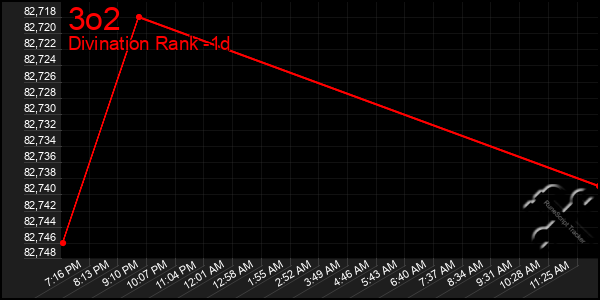 Last 24 Hours Graph of 3o2