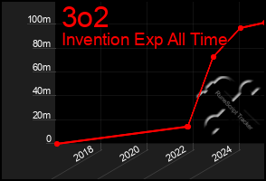 Total Graph of 3o2