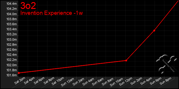 Last 7 Days Graph of 3o2