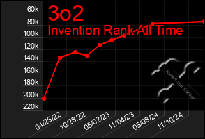 Total Graph of 3o2