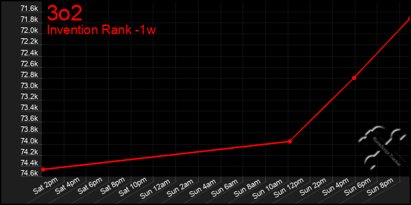 Last 7 Days Graph of 3o2