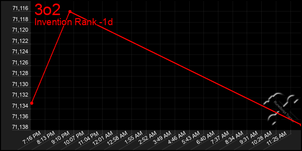 Last 24 Hours Graph of 3o2