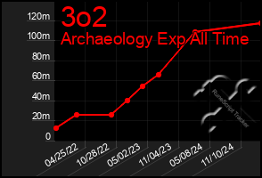 Total Graph of 3o2