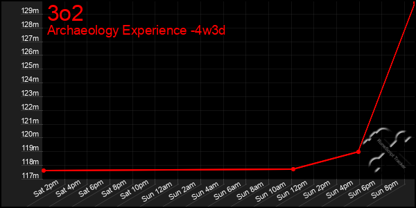 Last 31 Days Graph of 3o2