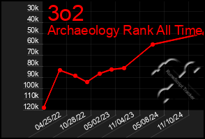 Total Graph of 3o2