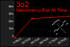 Total Graph of 3o2