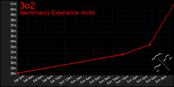 Last 31 Days Graph of 3o2