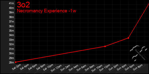 Last 7 Days Graph of 3o2