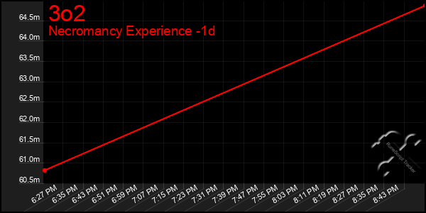 Last 24 Hours Graph of 3o2