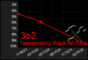 Total Graph of 3o2