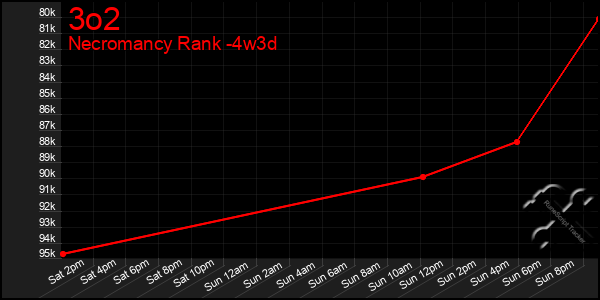 Last 31 Days Graph of 3o2