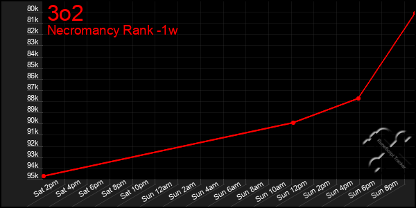 Last 7 Days Graph of 3o2