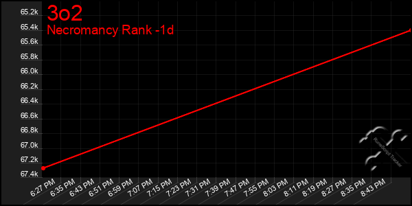 Last 24 Hours Graph of 3o2