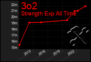 Total Graph of 3o2