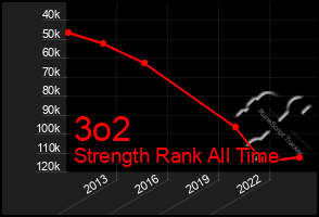 Total Graph of 3o2