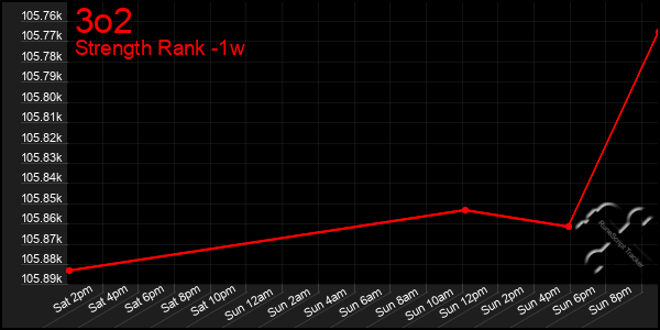 Last 7 Days Graph of 3o2