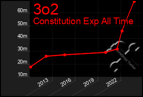 Total Graph of 3o2