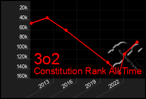 Total Graph of 3o2