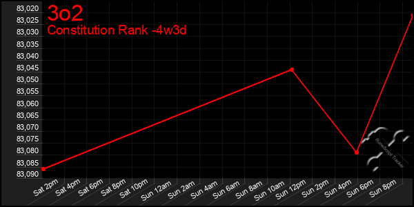 Last 31 Days Graph of 3o2