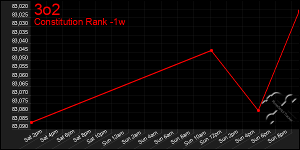 Last 7 Days Graph of 3o2