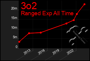 Total Graph of 3o2