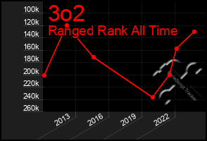 Total Graph of 3o2