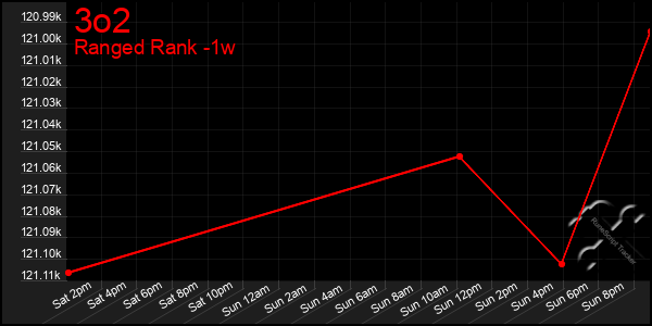 Last 7 Days Graph of 3o2