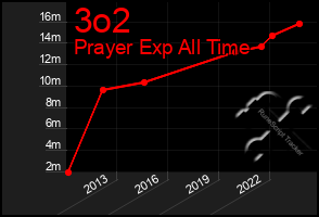 Total Graph of 3o2