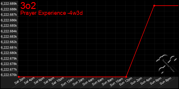 Last 31 Days Graph of 3o2