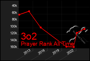 Total Graph of 3o2