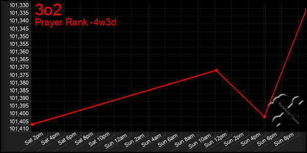 Last 31 Days Graph of 3o2