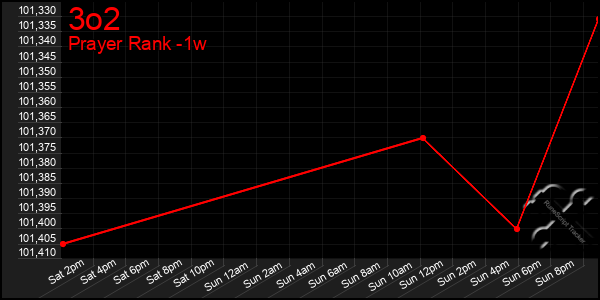 Last 7 Days Graph of 3o2