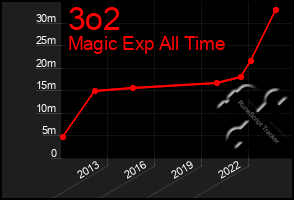 Total Graph of 3o2