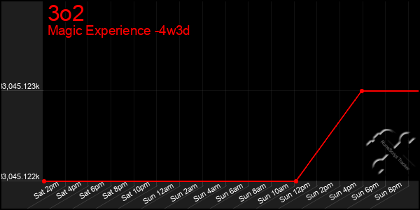 Last 31 Days Graph of 3o2