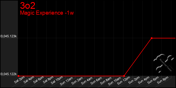 Last 7 Days Graph of 3o2