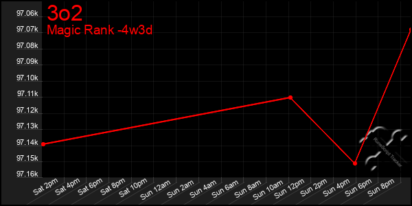 Last 31 Days Graph of 3o2