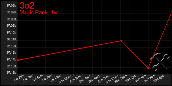 Last 7 Days Graph of 3o2