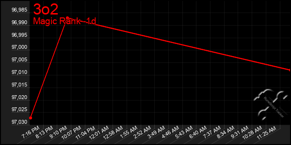 Last 24 Hours Graph of 3o2