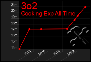 Total Graph of 3o2