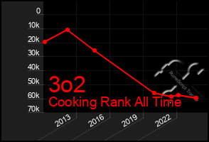 Total Graph of 3o2