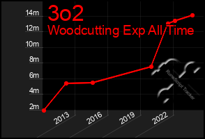 Total Graph of 3o2