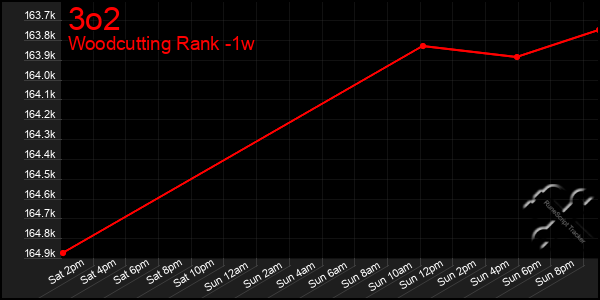 Last 7 Days Graph of 3o2