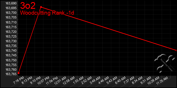 Last 24 Hours Graph of 3o2