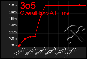 Total Graph of 3o5