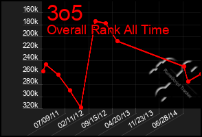 Total Graph of 3o5
