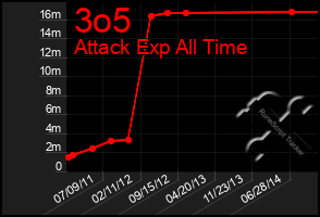 Total Graph of 3o5